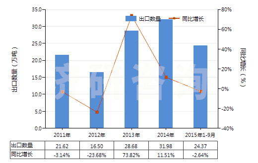 2011-2015年9月中國碳化硅(HS28492000)出口量及增速統(tǒng)計